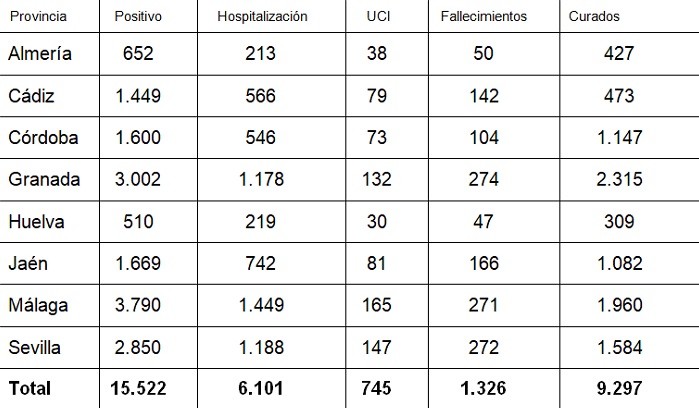 La provincia de Almería suma solo tres positivos en COVID-19 sin muertos en las últimas 24 horas