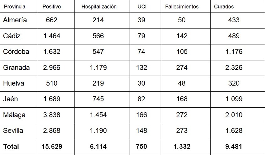 La provincia de Almería suma 10 positivos nuevos en COVID-19 en las últimas 24 horas sin fallecidos
