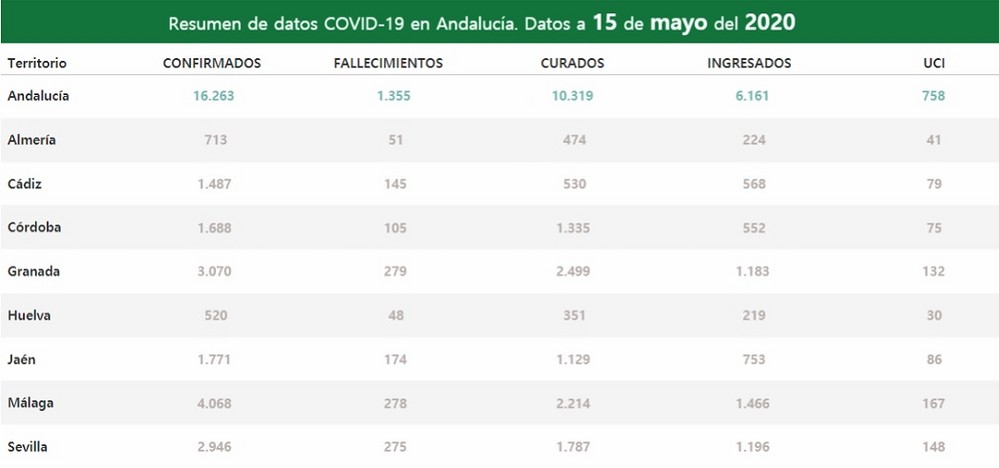 La provincia de Almería suma 18 nuevos positivos en COVID-19 y un fallecido en las últimas 24 horas