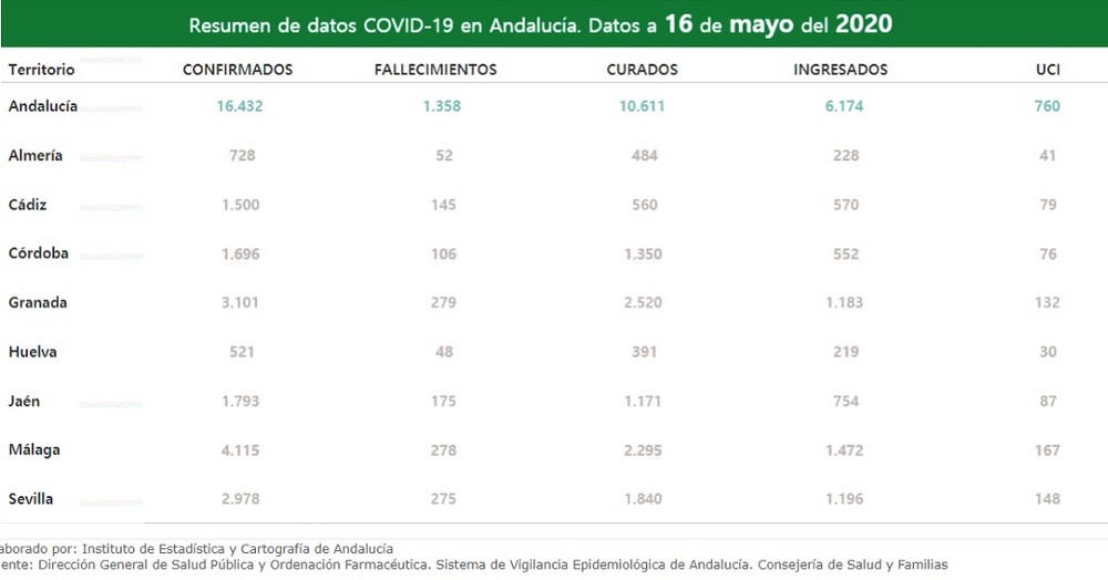La provincia de Almería suma 15 nuevos positivos en COVID-19 con nuevos ingresos hospitalarios y un fallecido en las últimas 24 horas