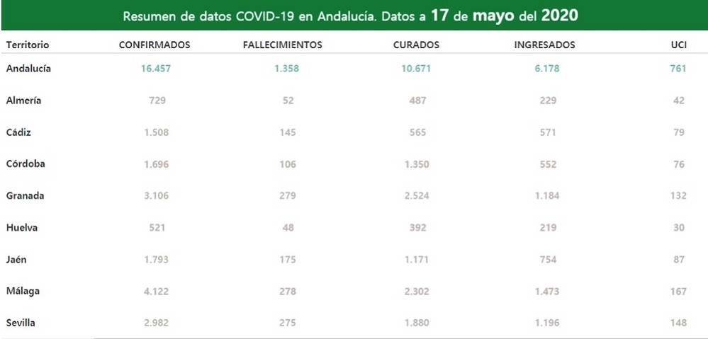 La provincia de Almería suma un solo caso de COVID-19 sin fallecidos en las últimas 24 horas
