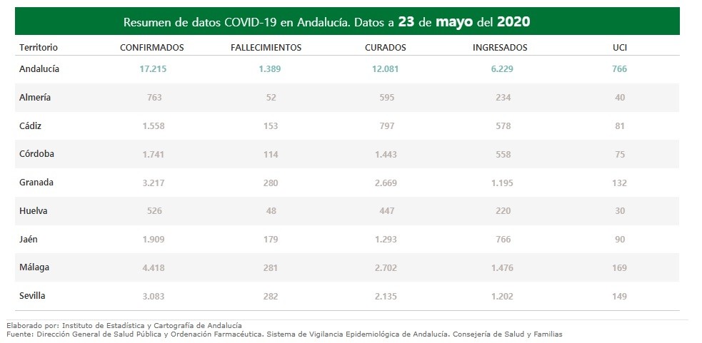 Almería suma un nuevo fallecido por coronavirus, ocho positivos y se acerca a los 600 pacientes curados