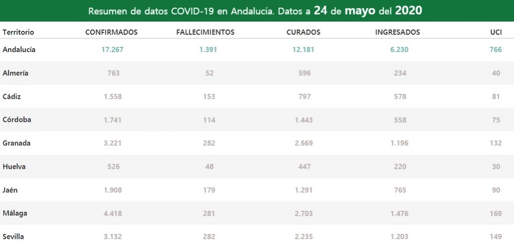 La provincia de Almería no suma ni un solo positivo en COVID-19 ni ingreso ni fallecimiento en las últimas 24 horas
