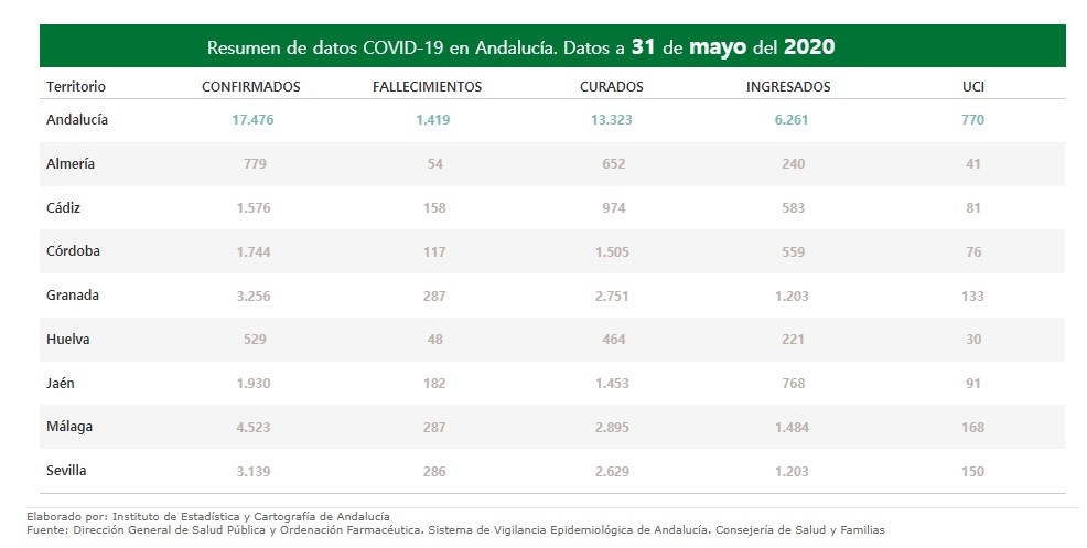 La provincia suma una nueva muerte por COVID-19 y el registro sube hasta los 54 fallecidos