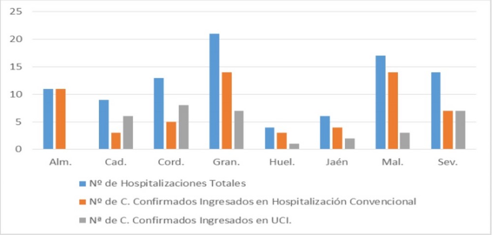 La provincia de Almería suma dos nuevos positivos en COVID-19 con PCR, sin fallecidos en toda España