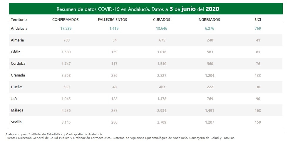 Almería registra solo un nuevo contagio y una veintena de curados