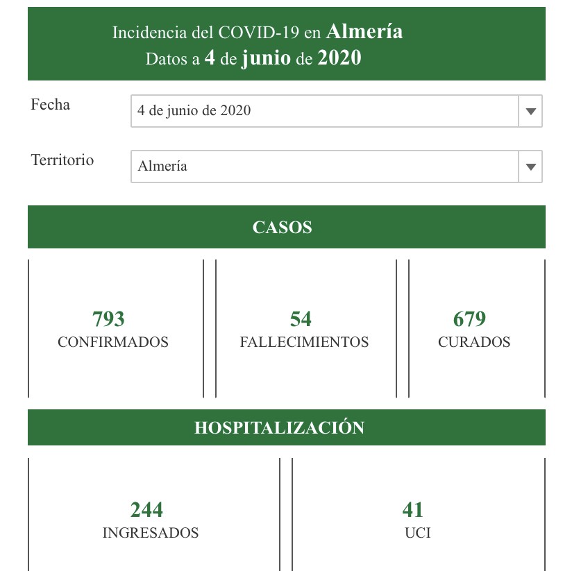 La provincia de Almería registra nueve positivos nuevos por COVID-19 en las últimas 24 horas