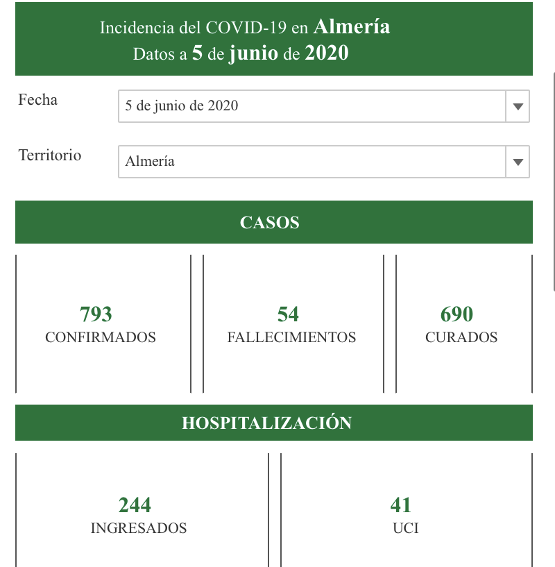 La provincia de Almería no registra ningún contagio por COVID-19 en las últimas 24 horas