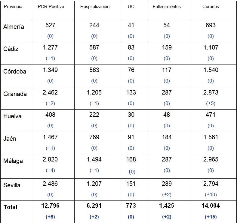 La provincia de Almería no registra ningún caso de COVID-19 ni fallecimiento por la enfermedad en las últimas 24 horas