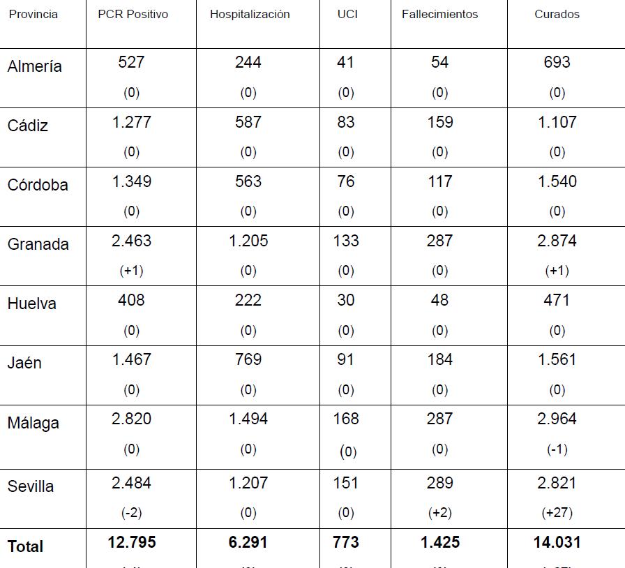 La provincia de Almería no registra ningún caso de COVID-19 ni fallecimiento por la enfermedad por segunda jornada consecutiva