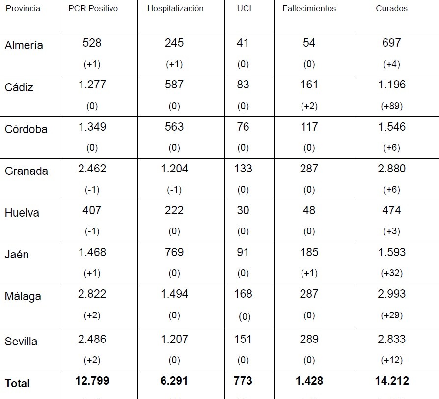 La provincia de Almería suma sendos positivos por PCR y test rápido y un ingreso hospitalario por COVID-19 en las últimas 24 horas