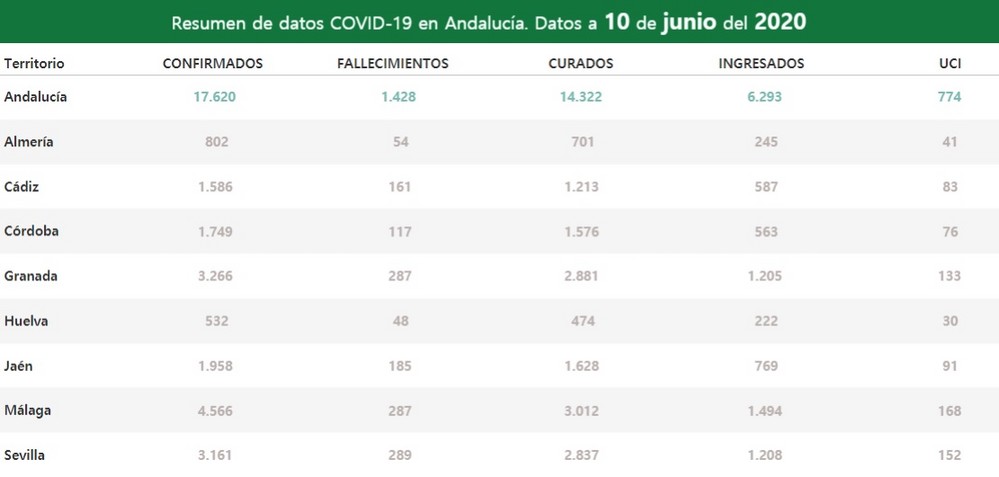 La provincia de Almería suma un solo positivo en COVID-19 sin ingresos ni fallecidos en las últimas 24 horas