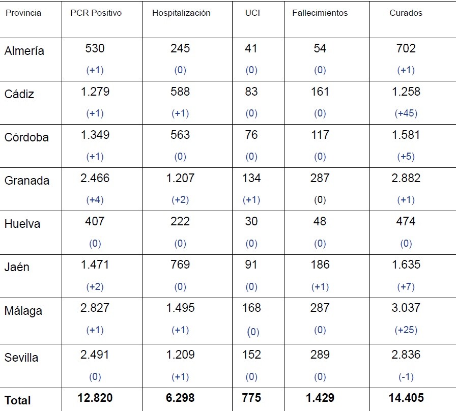 La provincia de Almería suma un solo positivo en COVID-19 sin ingresos ni fallecidos en las últimas 24 horas
