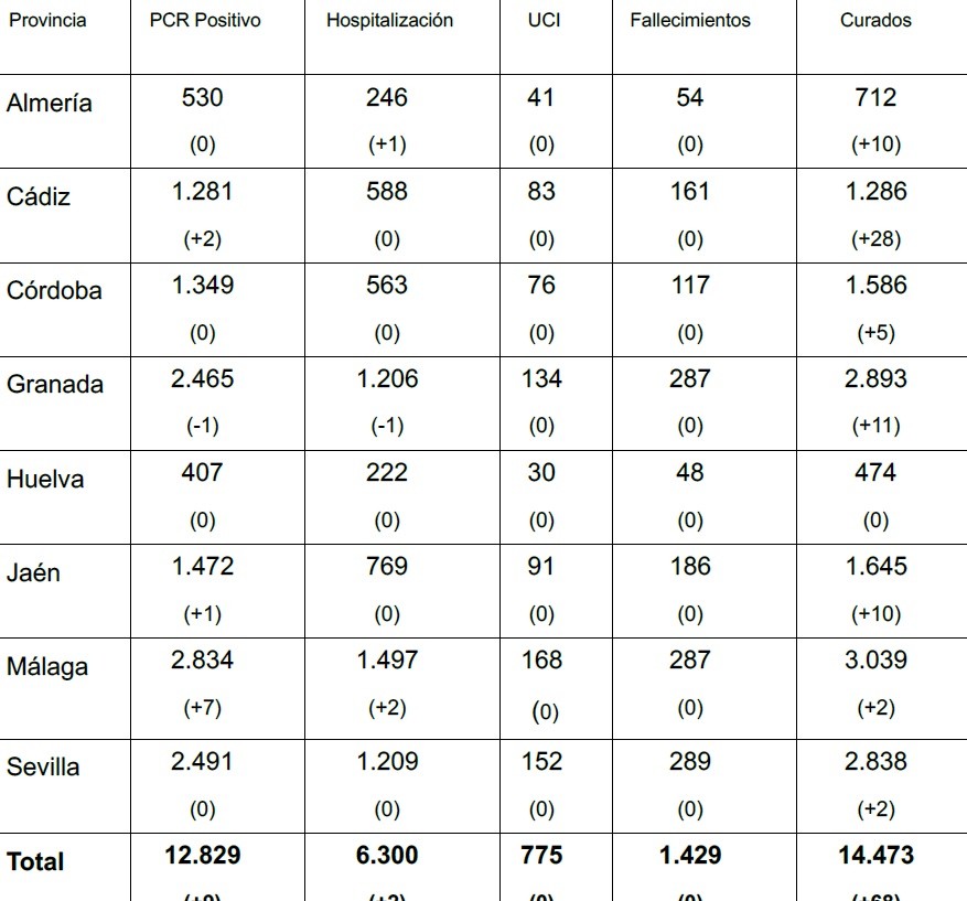 La provincia de Almería no registra ningún positivo en COVID-19 pero sí un ingreso hospitalario en las últimas 24 horas