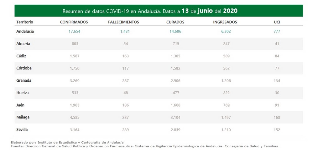 Almería suma este sábado un nuevo contagio de COVID-19 y otro ingreso en hospitalización