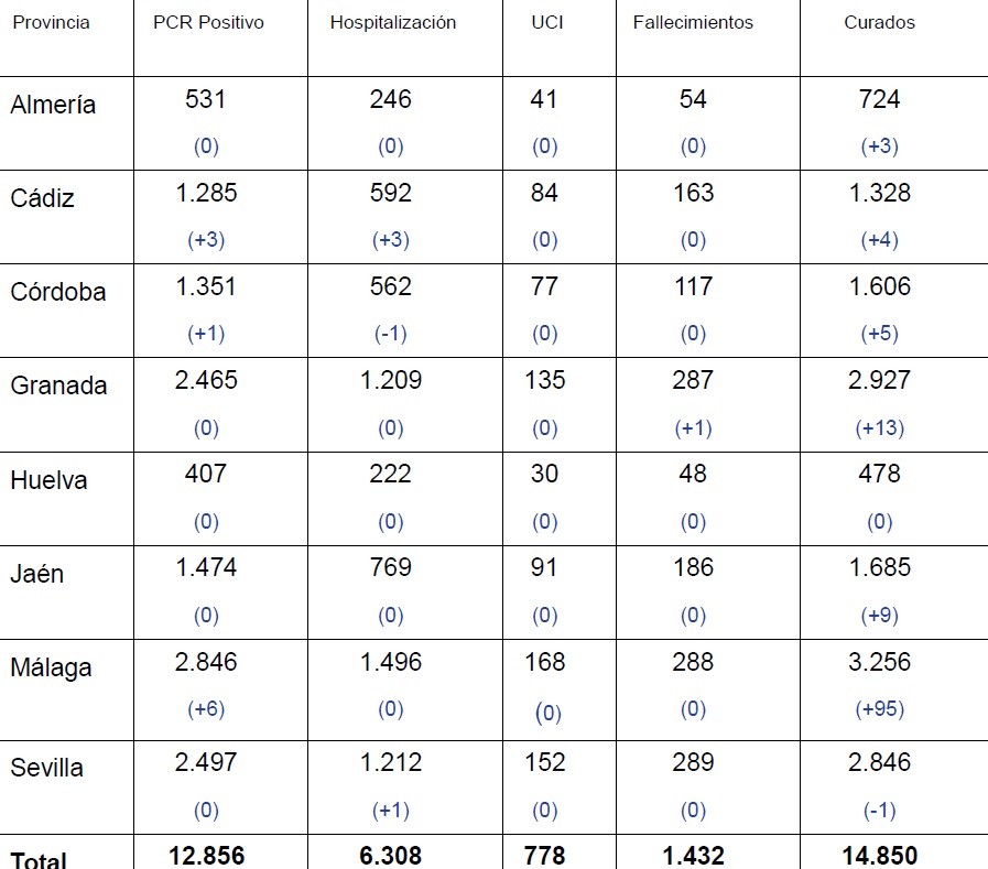 La provincia de Almería no suma ni un solo positivo en COVID-19 por tercer día consecutivo