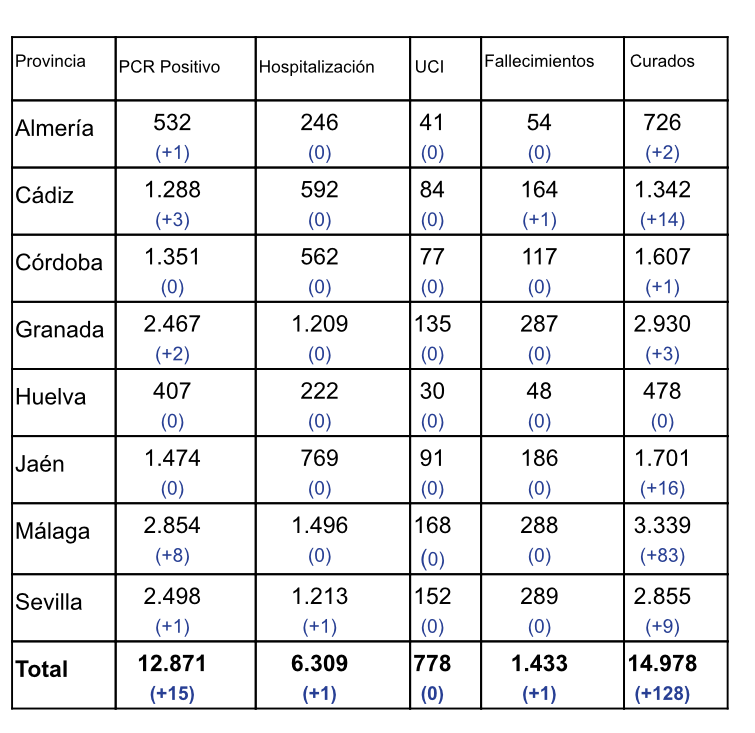 La provincia corta su buena racha y suma un positivo de COVID-19 por PCR en las últimas 24 horas