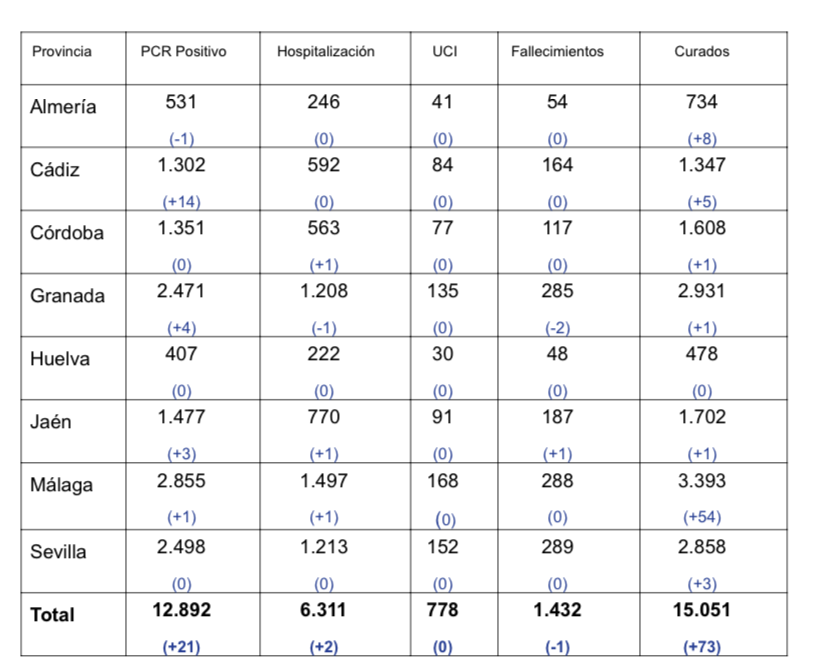 La provincia no registra ningún positivo por COVID-19 y suma ocho nuevos pacientes curados