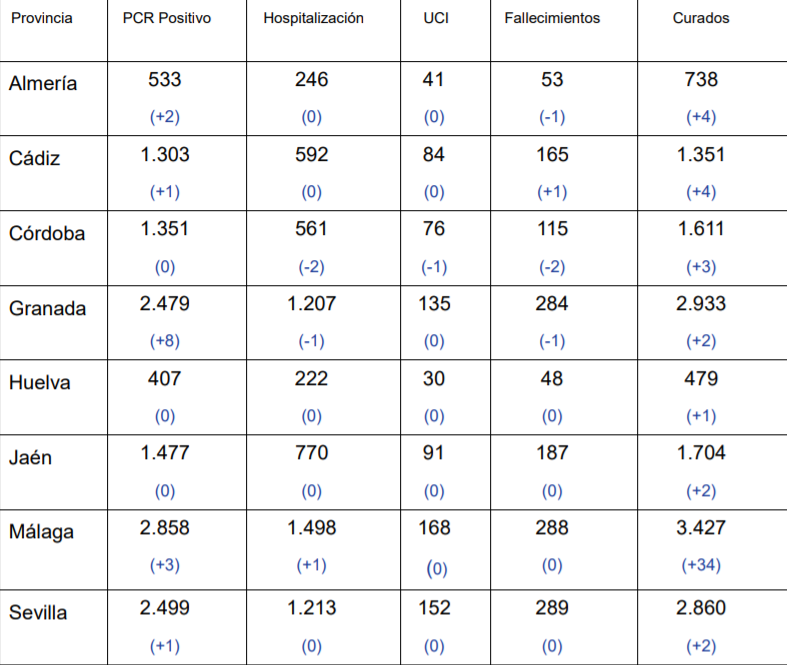 La provincia de Almería suma dos nuevos positivos en COVID-19 en las últimas 24 horas