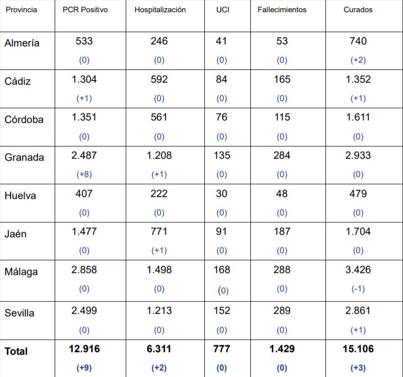 La provincia de Almería finaliza el Estado de Alarma sin positivos en COVID-19 en la última jornada