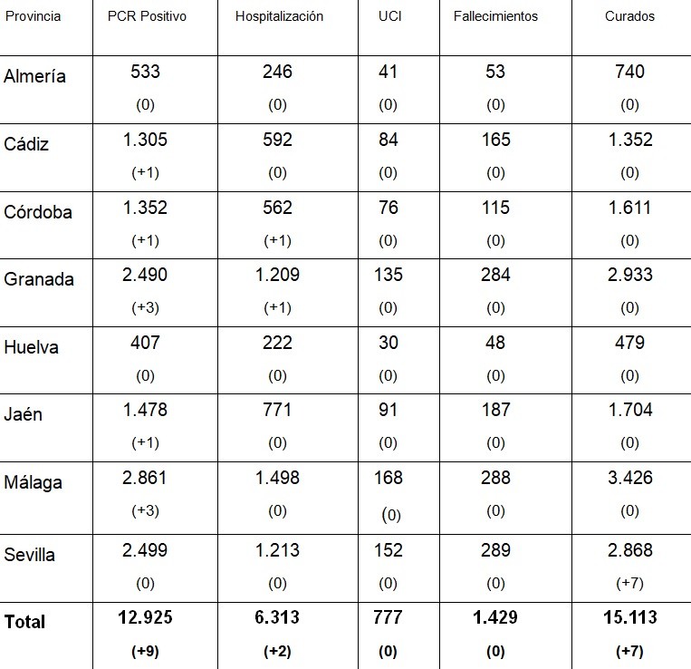 La provincia de Almería no registra ningún caso de COVID-19 por cuarto día consecutivo