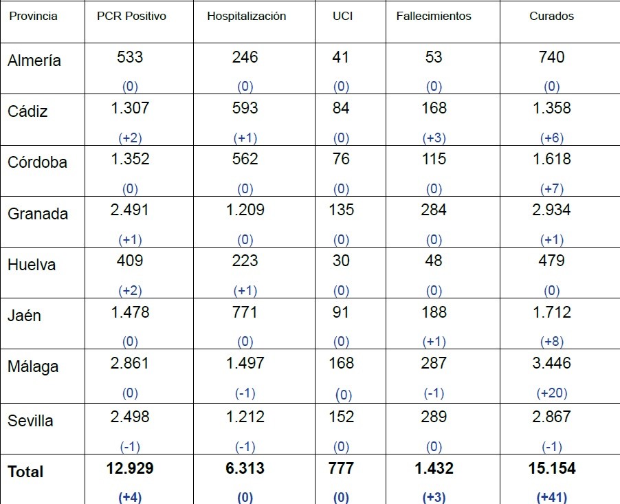 La provincia de Almería marca récord con cinco días sin positivos en COVID-19