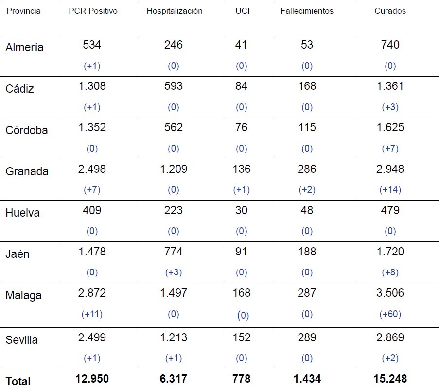 La provincia de Almería rompe la racha de cinco días sin positivos en COVID-19 con un nuevo caso