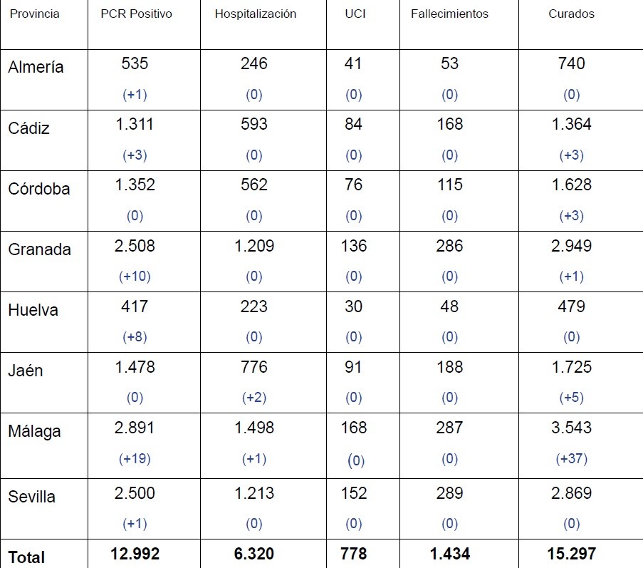 La provincia de Almería suma un nuevo positivo en COVID-19 en las últimas 24 horas