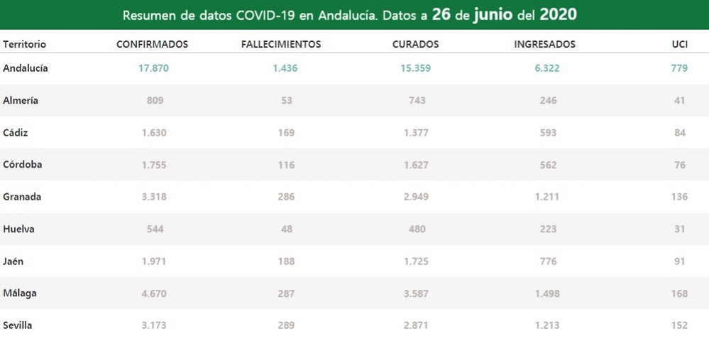 La provincia de Almería registra el peor dato en 20 días con tres positivos en COVID-19 en las últimas 24 horas y con un brote en investigación en el distrito Levante-Alto Almanzora