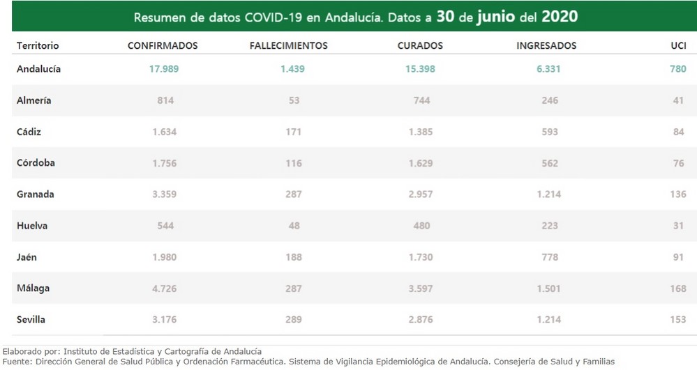 La provincia de Almería suma un solo positivo en COVID-19 en las últimas 24 horas