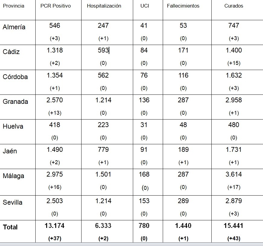 La provincia de Almería suma tres nuevos positivos y un ingreso hospitalario por COVID-19 en las últimas 24 horas