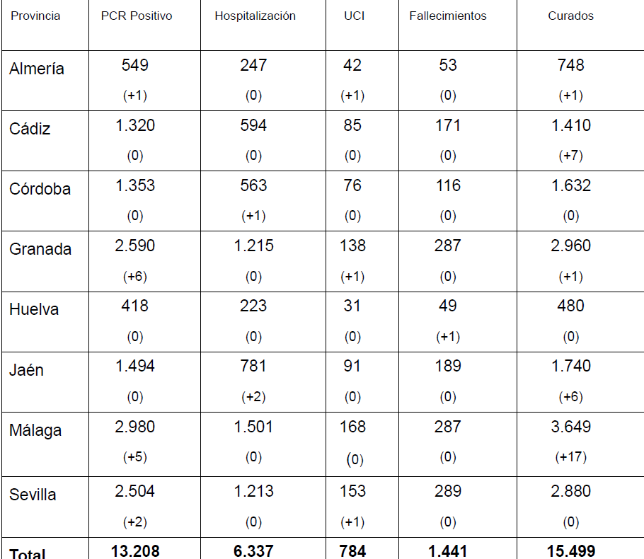 La provincia de Almería suma un solo positivo en COVID-19 en las últimas 24 horas