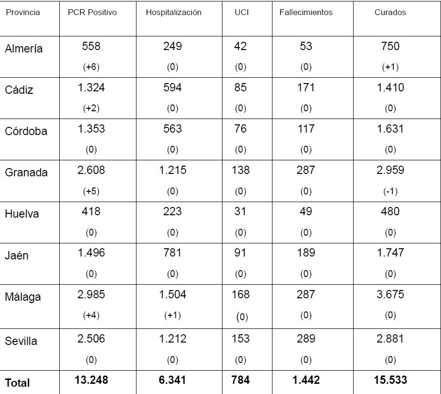 La provincia de Almería suma seis positivos en COVID-19 en un solo día