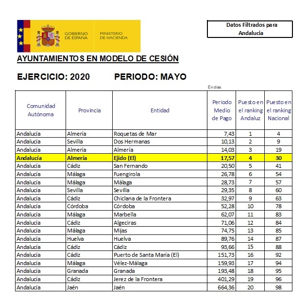 El Ejido entre los ayuntamientos mejores pagadores de Andalucía
