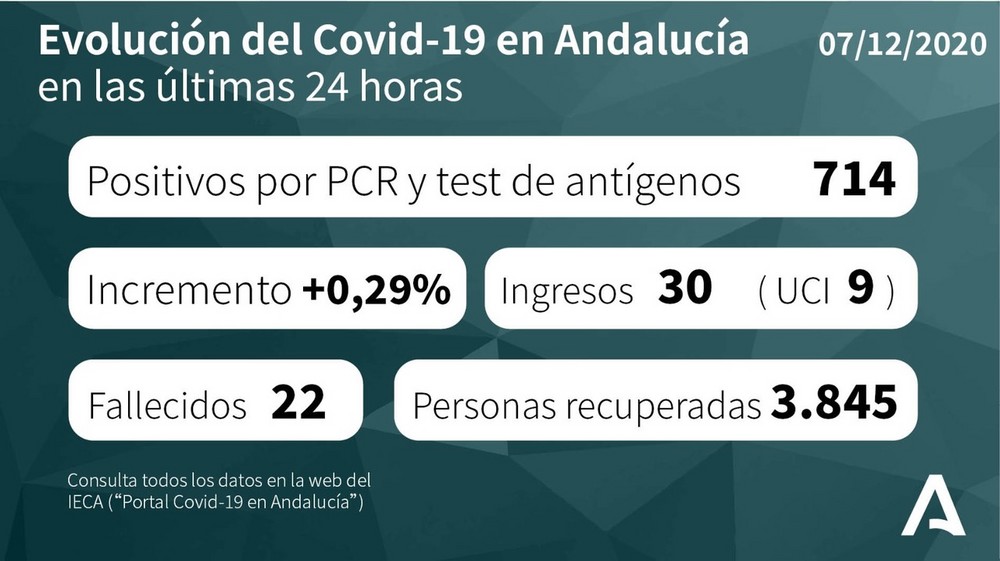 Este lunes deja 93 nuevos positivos por coronavirus en Almería y dos fallecidos