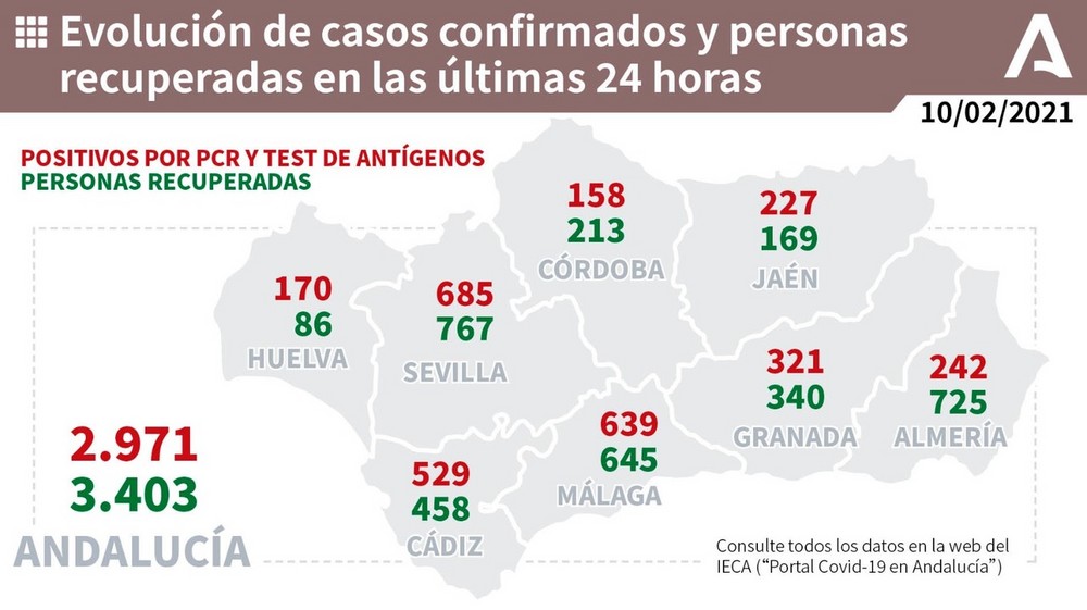 Almería sigue rebajando el nivel de contagios por COVID-19, pero los hospitales mantienen aún a más de 400 ingresados