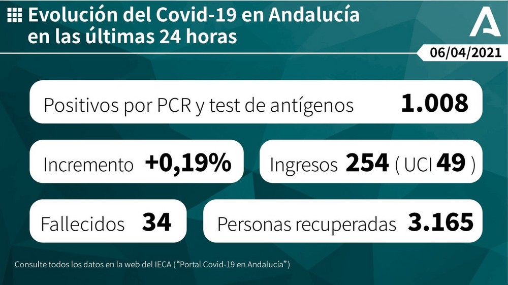 Almería registra solo 88 nuevos positivos pero no logra bajar la presión hospitalaria