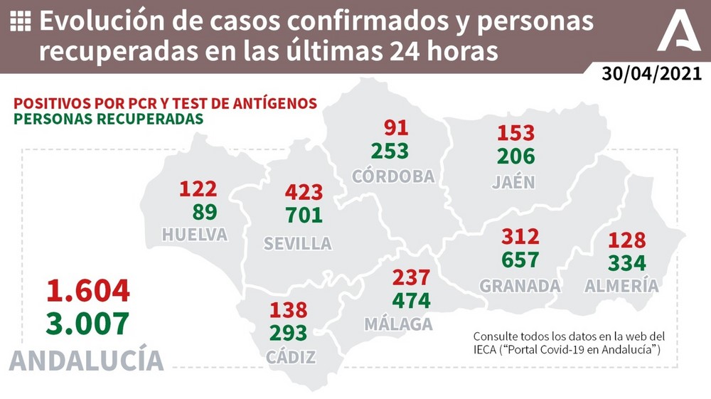 El coronavirus deja en Almería hoy 128 nuevos positivos, once ingresos y un fallecimiento