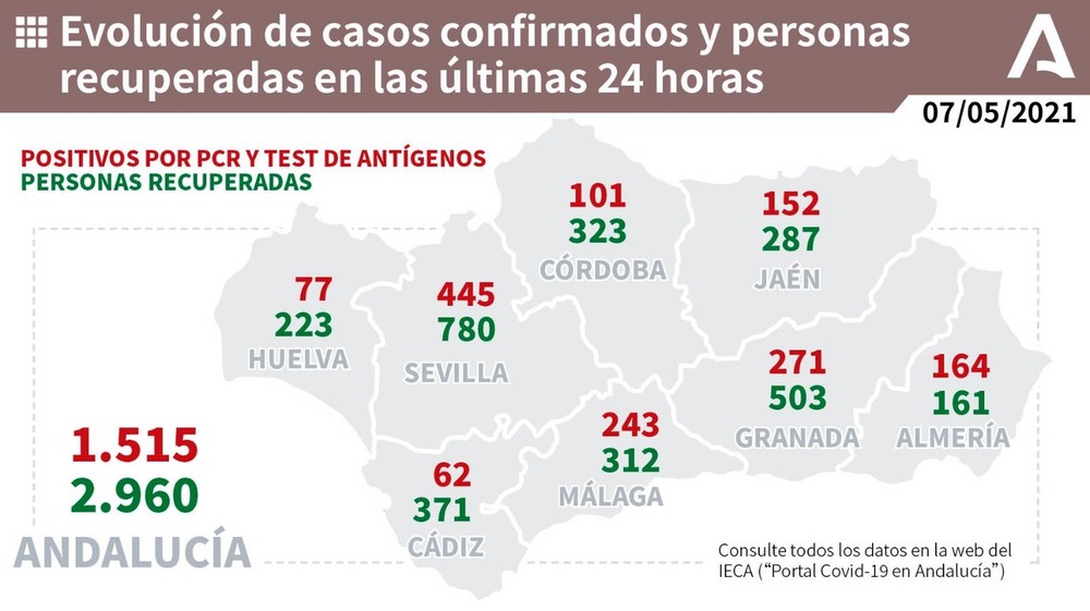 Almería vuelve a disparar su número de contagiados por coronavirus y comunica este viernes 164 casos