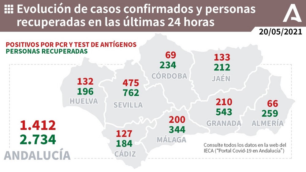 Almería registra 66 positivos por coronavirus en una jornada sin fallecimientos